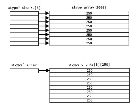 Image result for Split an Array into Chunks