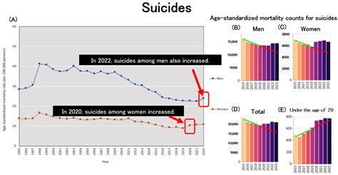 Unraveling Rising Mortality: Statistical Insights from Japan and ...