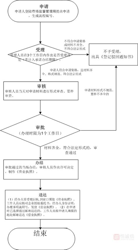 深圳注册个人独资公司流程图以及所需材料-恒诚信问答社区