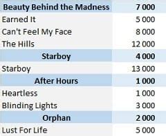 The Weeknd albums and songs sales as of 2020 - ChartMasters
