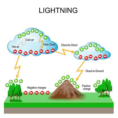Image result for Ozone Formation Lightning