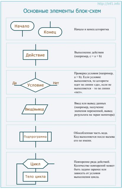 Основные элементы блок-схемы. Типы блок-схем.