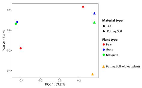 New Soil, Old Plants, and Ubiquitous Microbes: Evaluating the Potential ...
