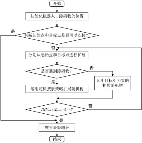 RRT Algorithm Path Planning 的图像结果