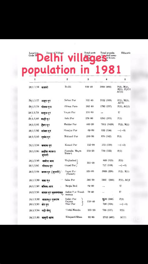 Delhi villages (by Hardeep shokeen) | Urban village population data of ...