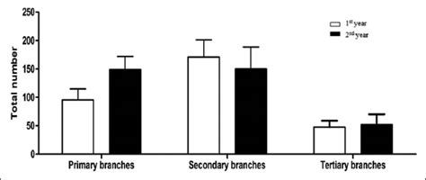 Yearly variation in biochemical composition, morphological aspects, and ...