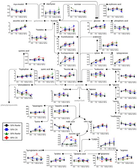 Impact of Harvest Maturity and Controlled Atmosphere on Strawberry ...