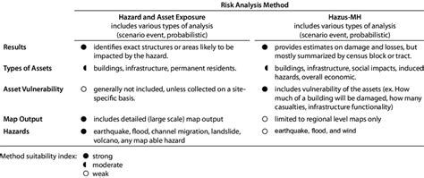 Image result for Risk analysis methods