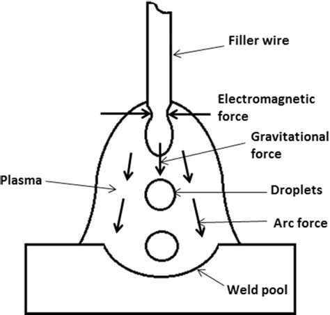 Image result for Weld Pool Flow Simulation SolidWorks