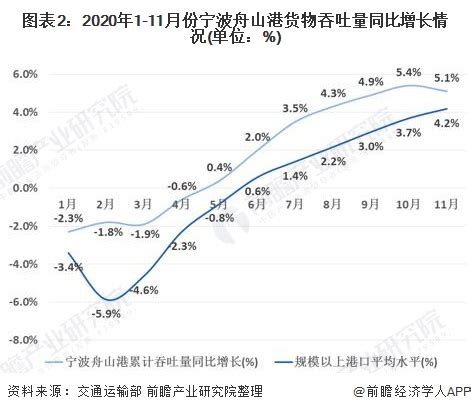 2020年中国港口物流行业市场现状及竞争格局分析 宁波舟山港稳坐第一_全球智能网