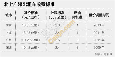 ★2017年北京出租车收费标准、起步价