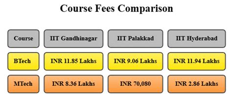 IIT Gandhinagar Courses & Fee Structure 2026