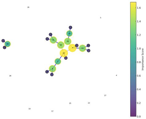 Application of Graph Theory for Blockchain Technologies