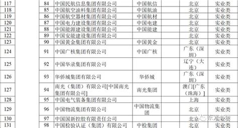 中国98家央企及下属409家上市企业全名单（2023版） - 知乎