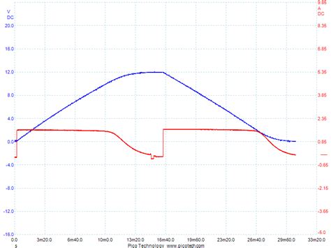 PicoScope Compression Test 的图像结果