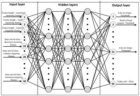 Deep Learning for Encrypted Traffic Classification and Unknown Data ...