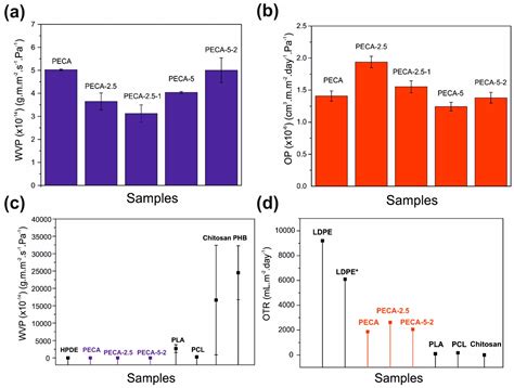 UV-Blocking, Transparent, and Antioxidant Polycyanoacrylate Films
