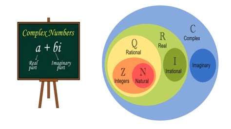 Image result for How to Find Complex Numbers