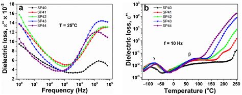 Testing the Performance of the Azo-Polyimide Supramolecular Systems as ...