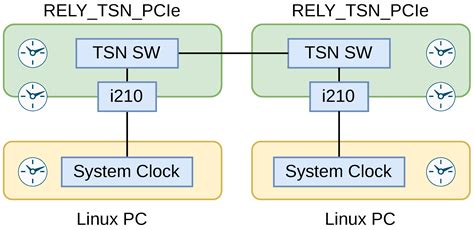 Time Sensitive Networking Protocol Implementation for Linux End Equipment