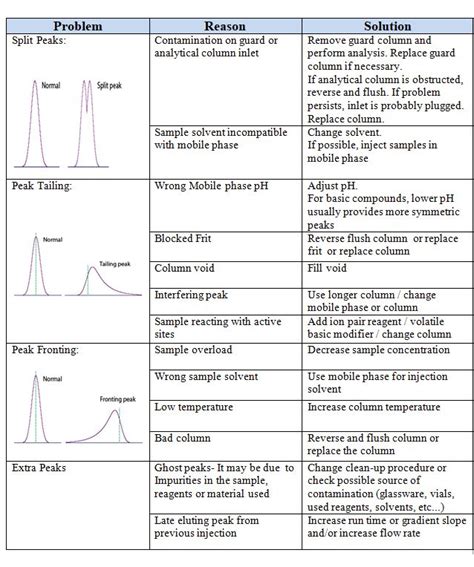 Image result for Poor Peak Resolution HPLC