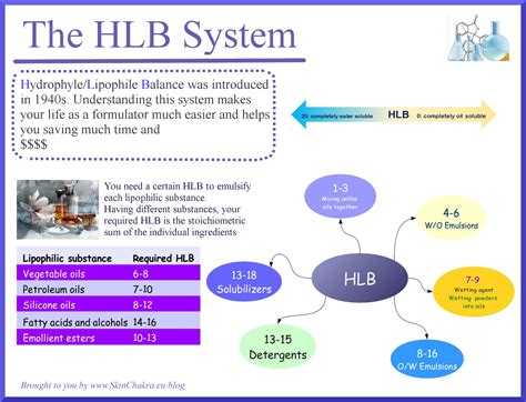The HLB System - Swettis Beauty Blog