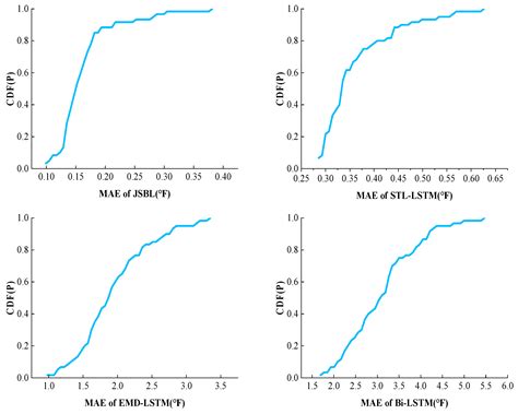 Temperature Time Series Prediction Model Based on Time Series ...