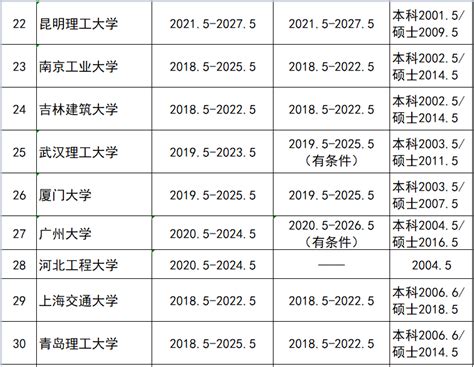 住建部：2021年度高等学校建筑学、土木工程等专业评估（认证）结论公布_绿色