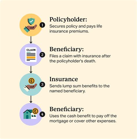 Life Insurance Policy Types 的图像结果
