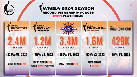 The 2024 WNBA season delivers record viewership across ESPN platforms ...