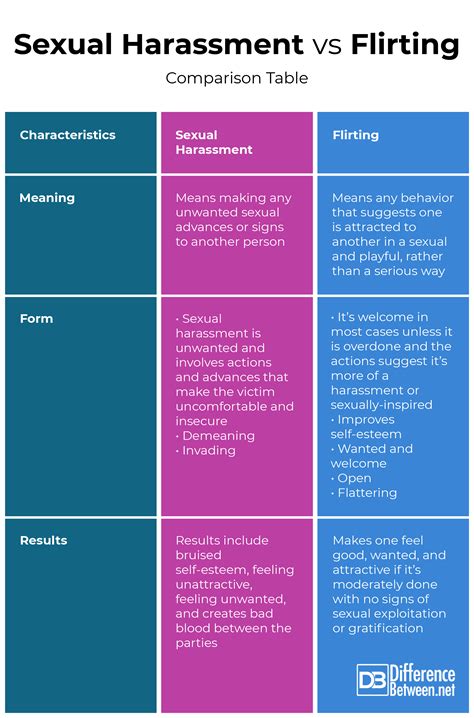 Difference Between Sexual Harassment and Flirting | Difference Between ...