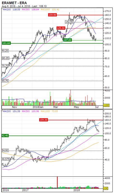 Eramet : A support level that should be taken advantage of -July 04 ...