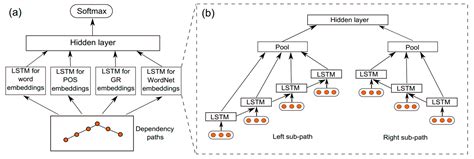 Information Extraction of Cybersecurity Concepts: An LSTM Approach