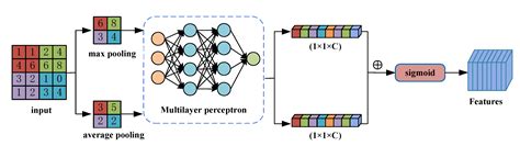 Ship Object Detection of Remote Sensing Image Based on Visual Attention