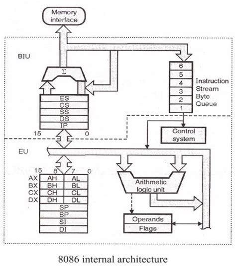 System Bus and Memory in 8086 Microprocessor 的图像结果
