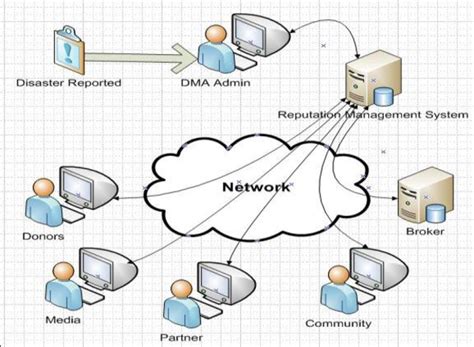 Reputation Tracking System 的图像结果