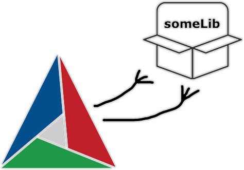 Image result for CMake Add Library