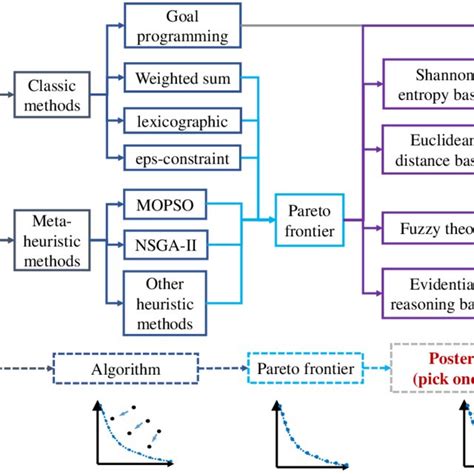 Multi-Objective Optimization Problem Solving 的图像结果
