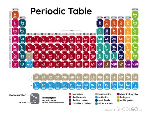 Periodic Table Poster