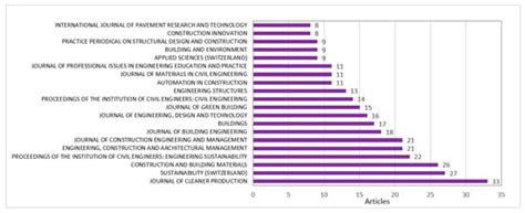 Engineering and Design for Sustainable Construction: A Bibliometric ...