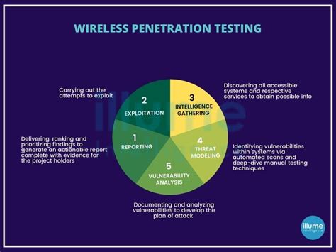 Wireless Penetration Testing India - Illume Intelligence