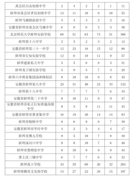 2023年重庆高考考多少分能上蚌埠学院？ —中国教育在线