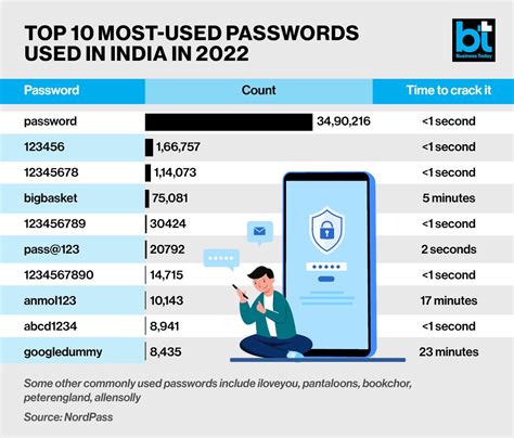 'Bigbasket', 'googledummy' among top 10 passwords in India in 2022 ...