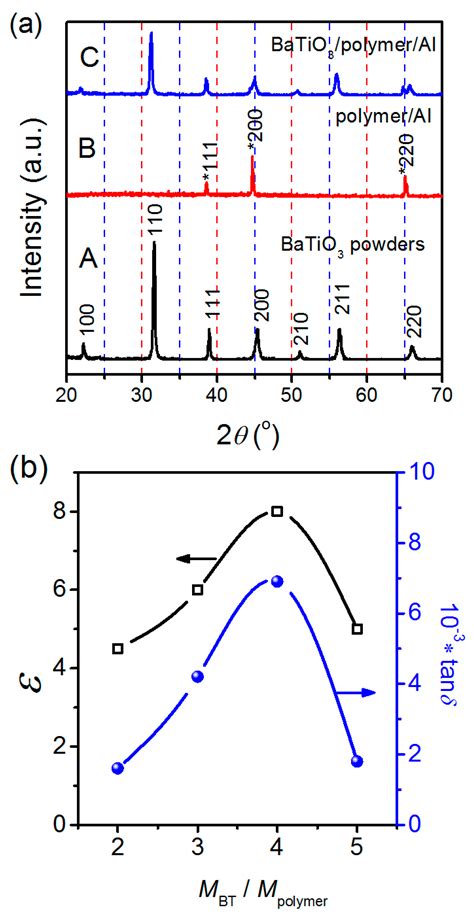 Effects of the Particle Size of BaTiO3 Fillers on Fabrication and ...