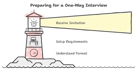 Image result for One Way Interview Tips