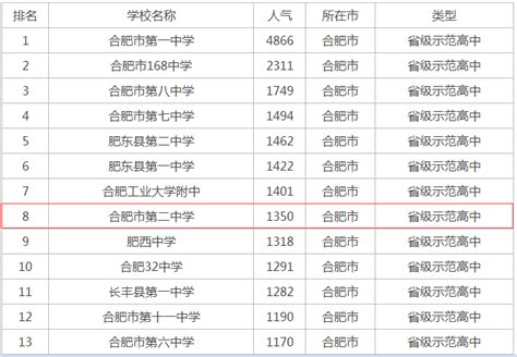 2020合肥一中六中八中联招分数线（附合肥各批次分数线）- 合肥本地宝