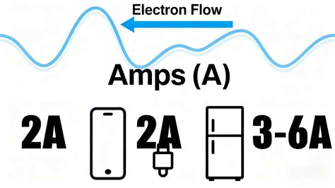 nderstanding Volts, Amps & Watts Complete Guide