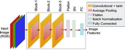 Image result for CNN Structure Image Detection