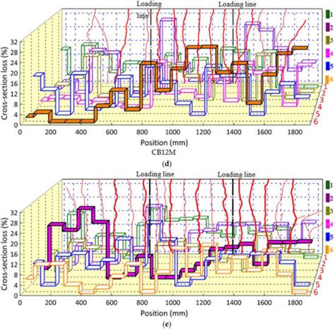 Corrosion Development of Carbon Steel Grids and Shear Connectors in ...