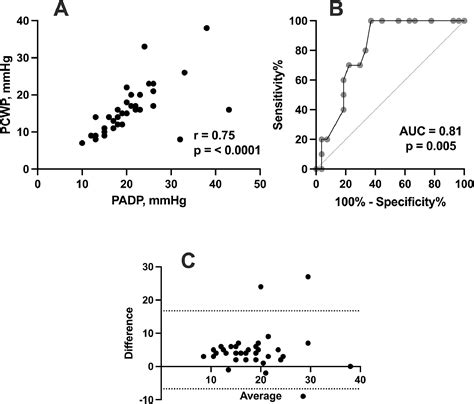Correlation of Pulmonary Artery Diastolic and Capillary Wedge Pressures ...